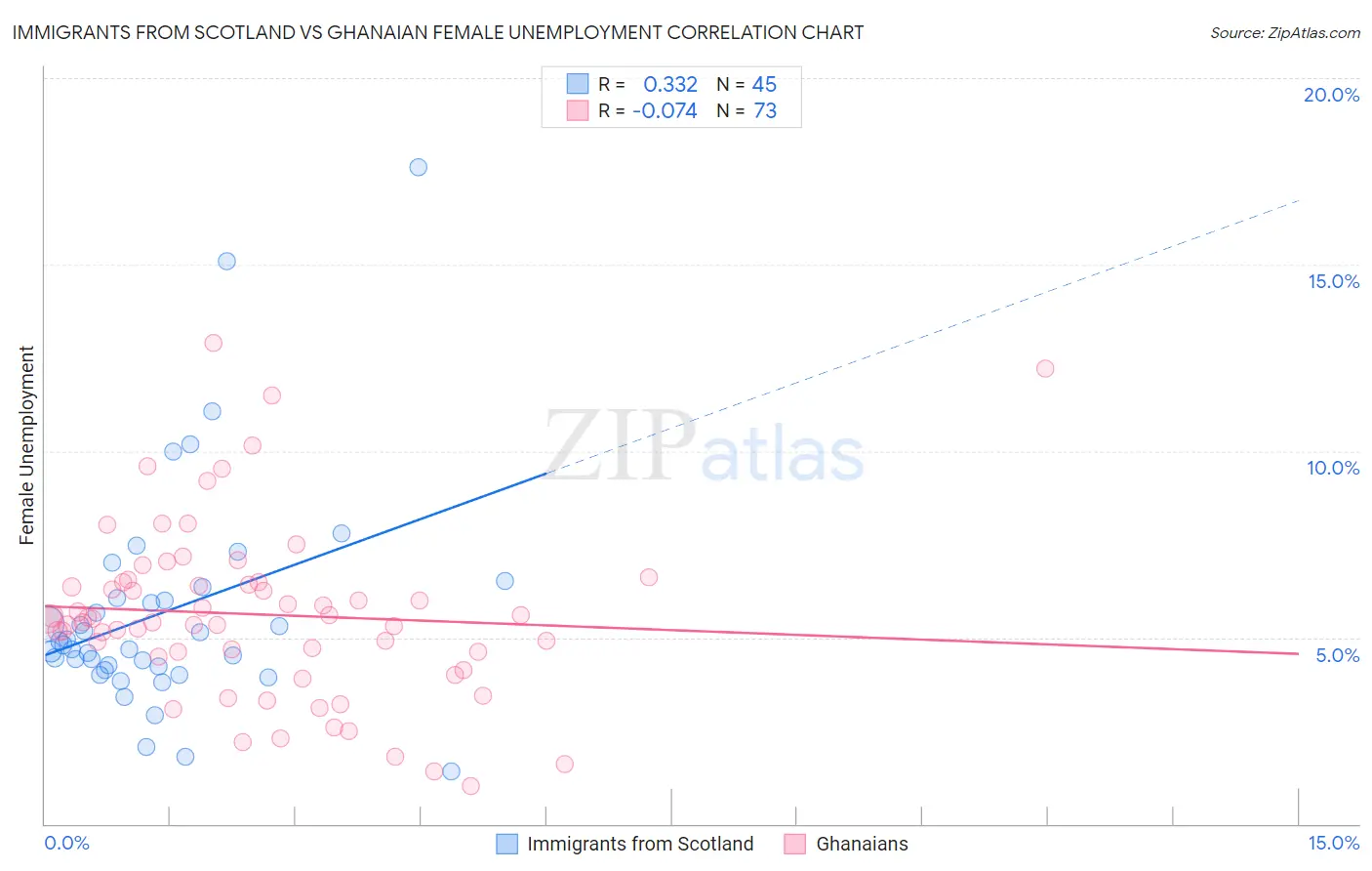 Immigrants from Scotland vs Ghanaian Female Unemployment