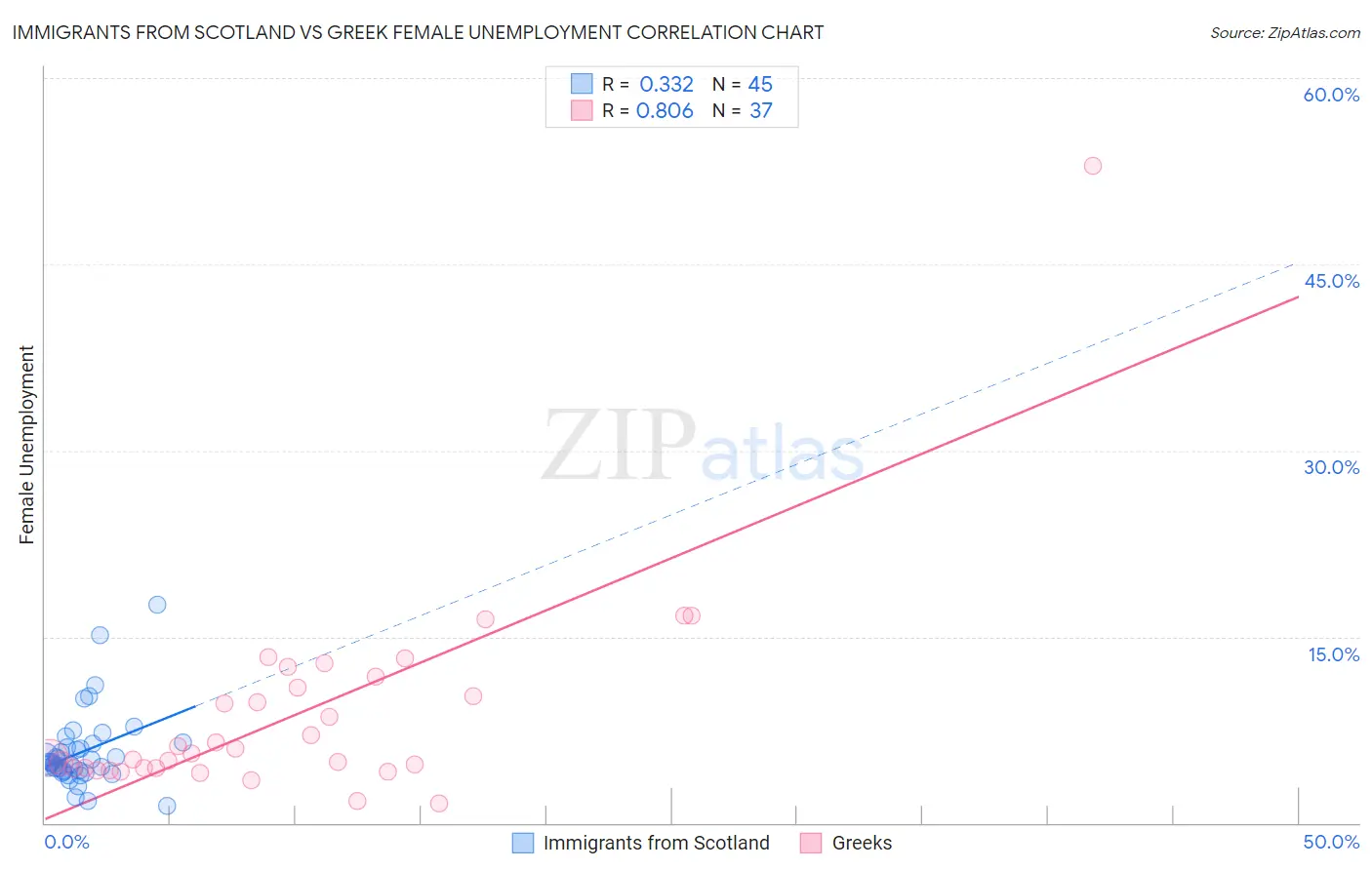 Immigrants from Scotland vs Greek Female Unemployment