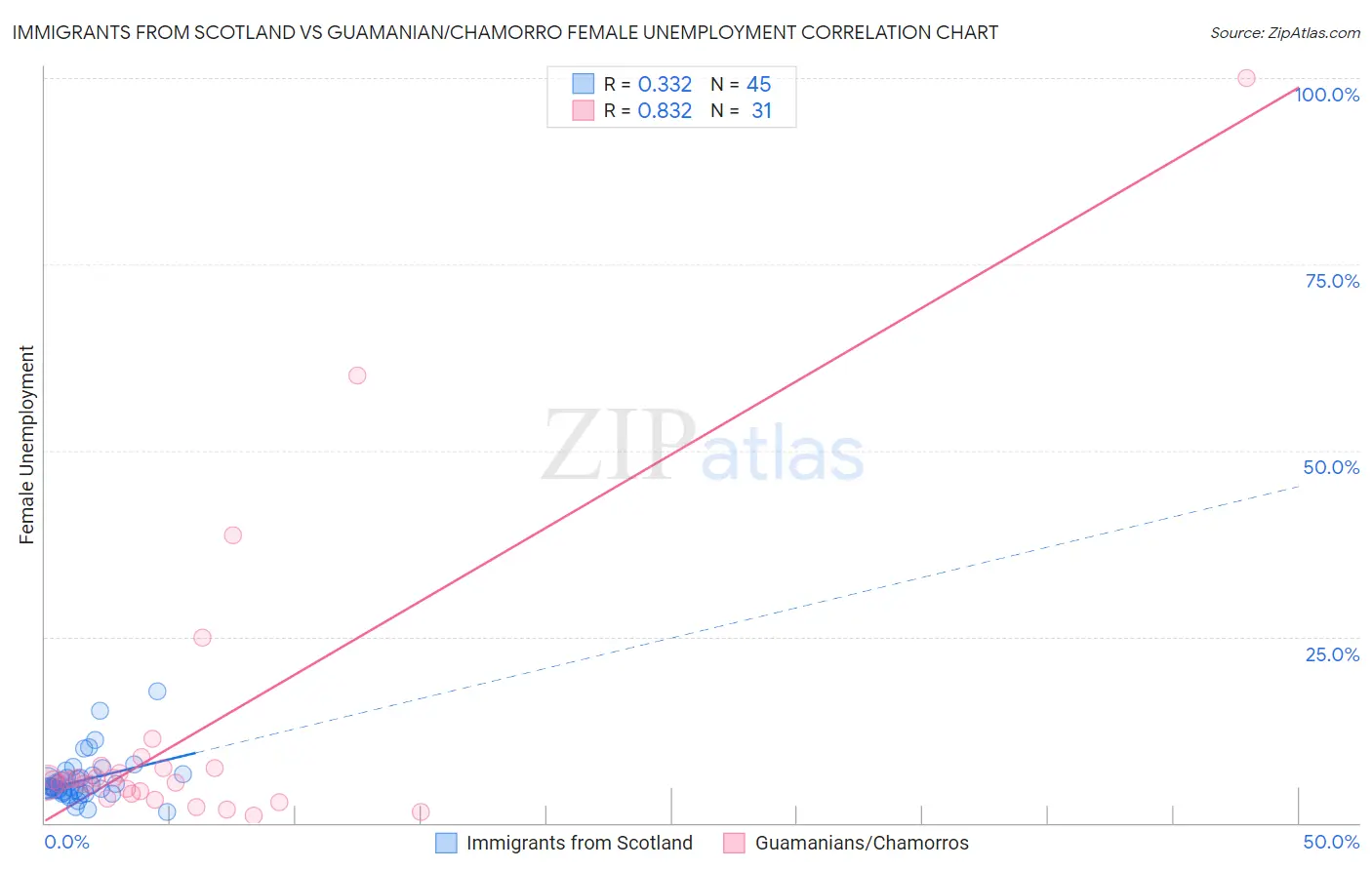 Immigrants from Scotland vs Guamanian/Chamorro Female Unemployment