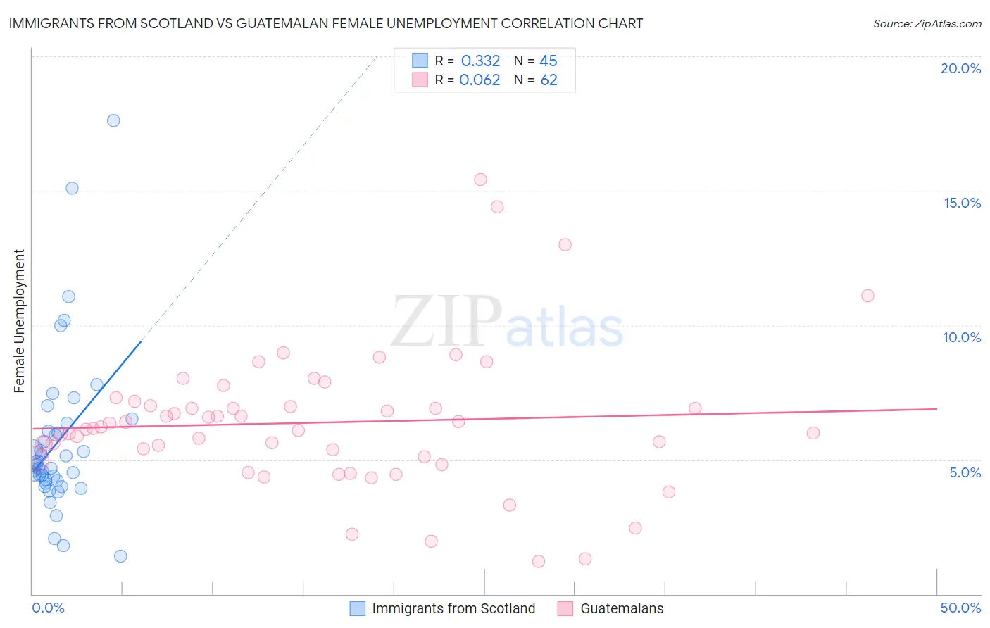 Immigrants from Scotland vs Guatemalan Female Unemployment