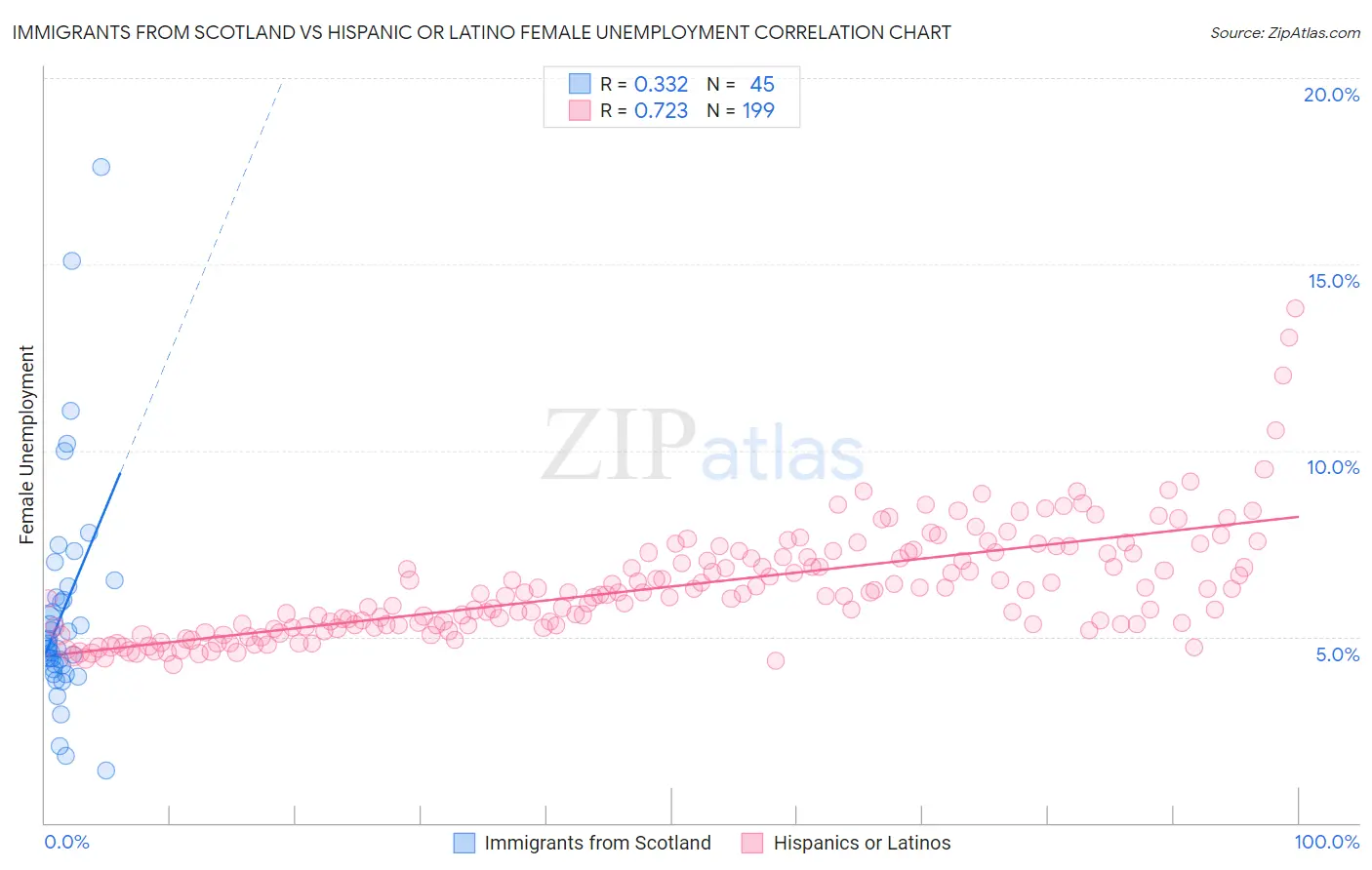 Immigrants from Scotland vs Hispanic or Latino Female Unemployment