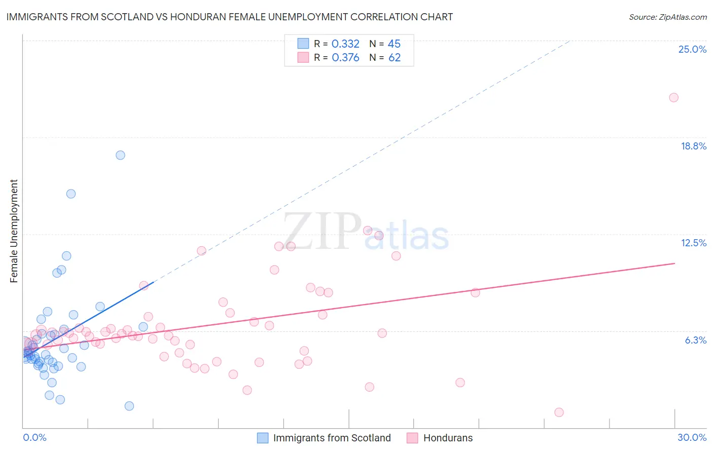 Immigrants from Scotland vs Honduran Female Unemployment