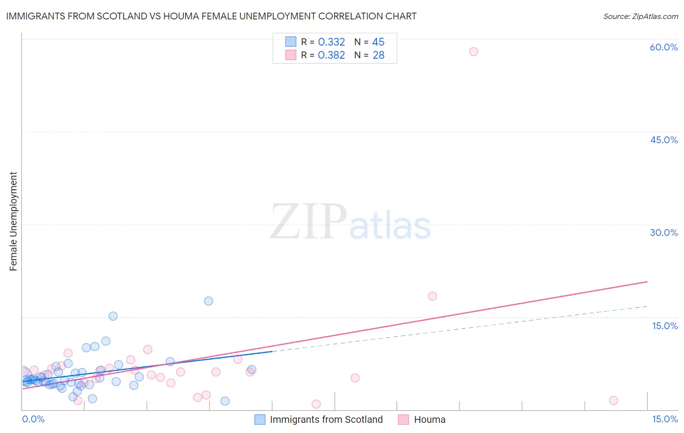 Immigrants from Scotland vs Houma Female Unemployment