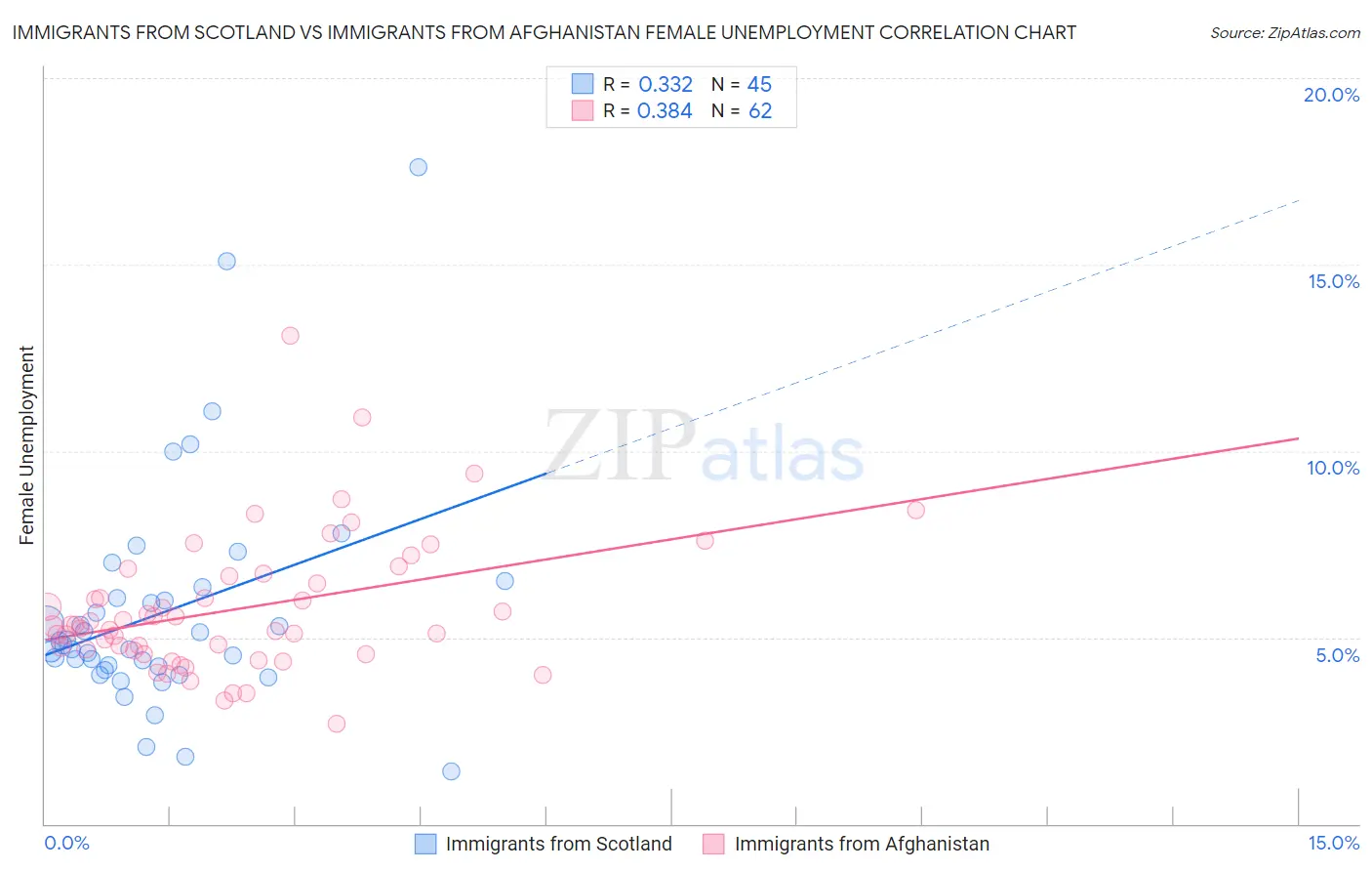 Immigrants from Scotland vs Immigrants from Afghanistan Female Unemployment