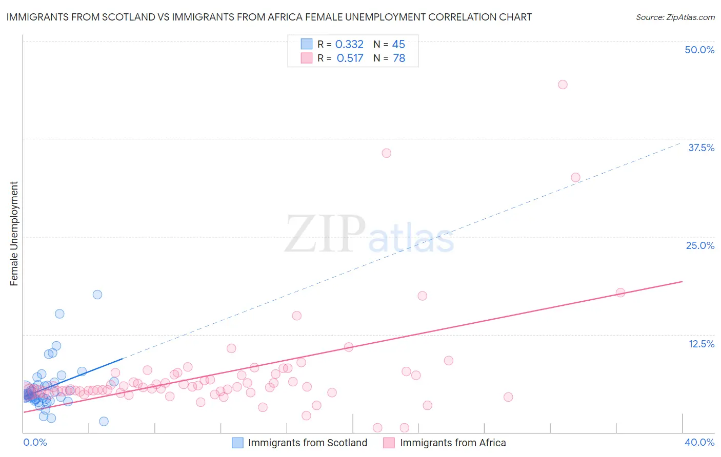 Immigrants from Scotland vs Immigrants from Africa Female Unemployment
