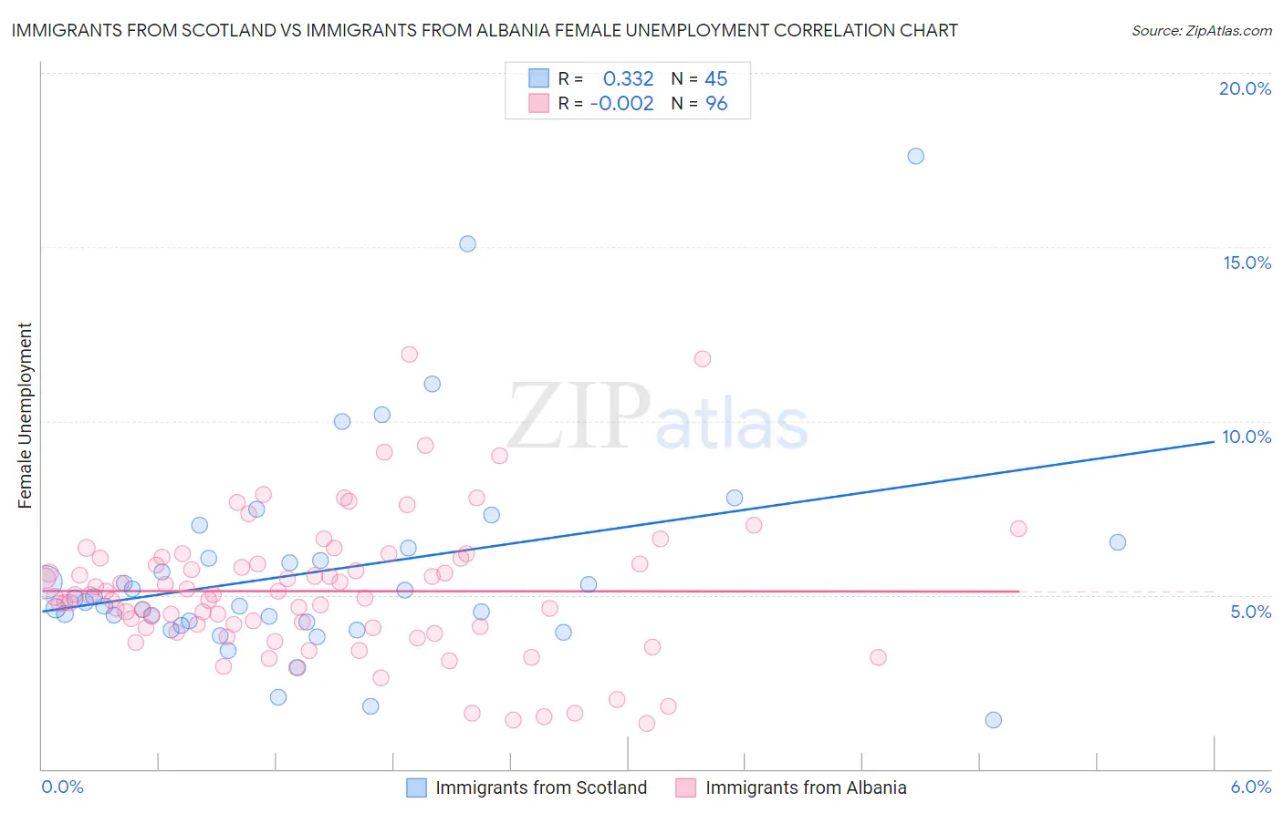 Immigrants from Scotland vs Immigrants from Albania Female Unemployment