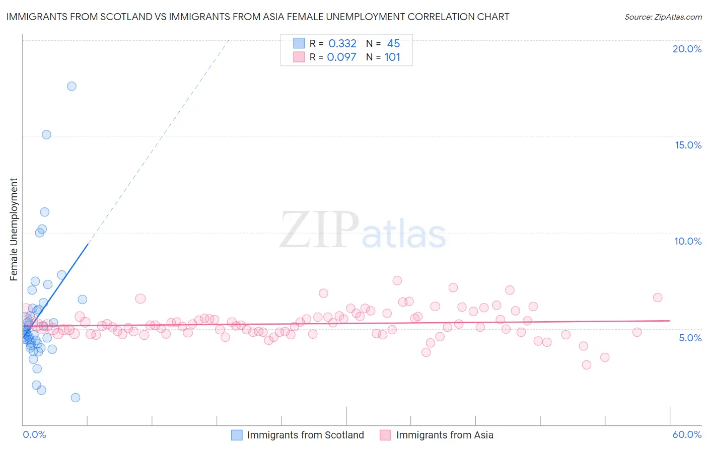 Immigrants from Scotland vs Immigrants from Asia Female Unemployment