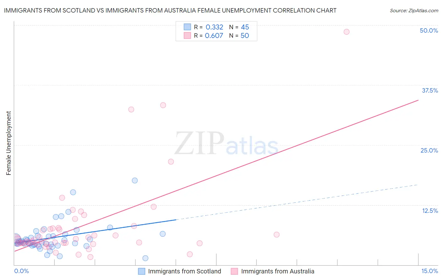 Immigrants from Scotland vs Immigrants from Australia Female Unemployment