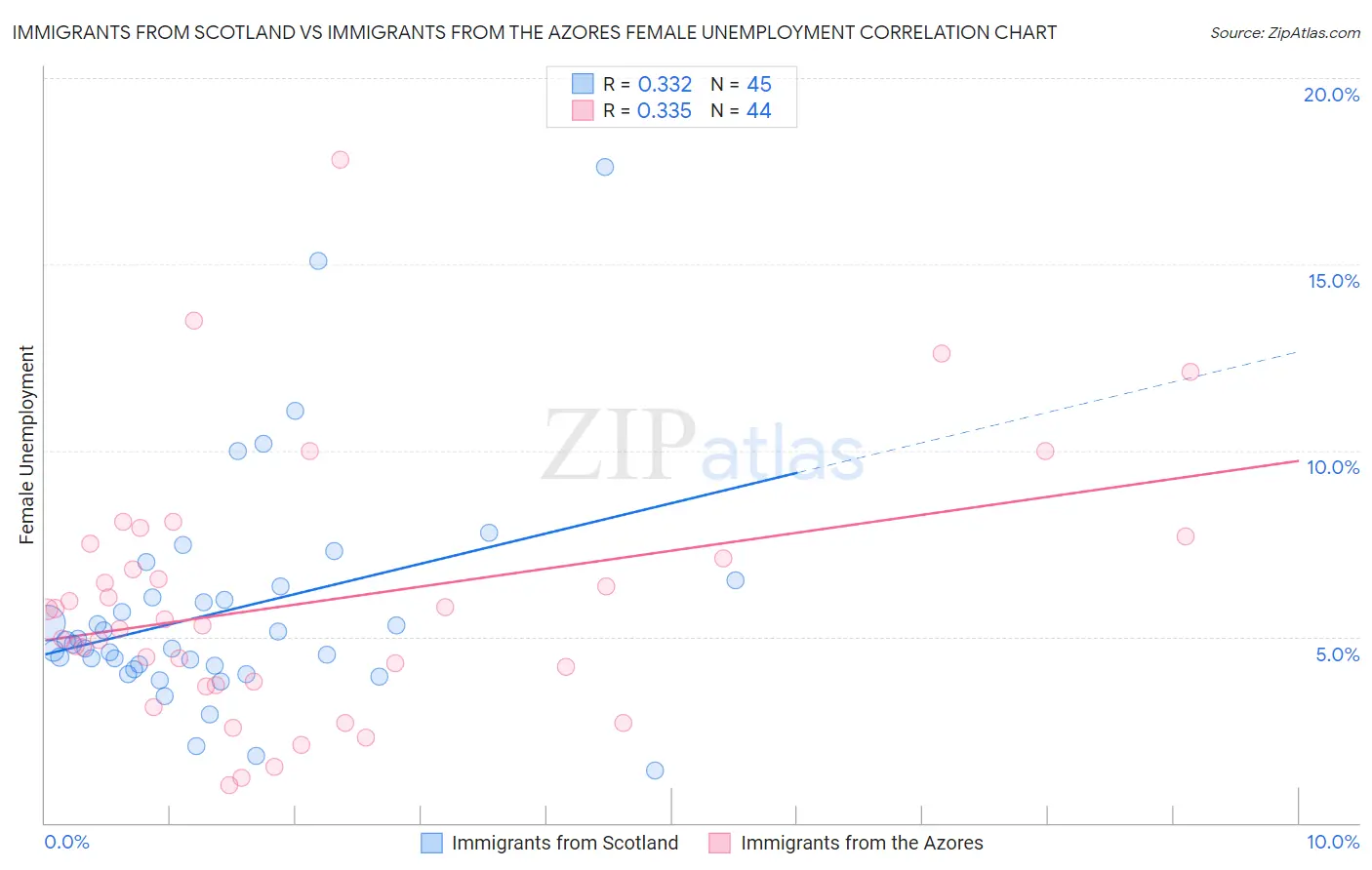 Immigrants from Scotland vs Immigrants from the Azores Female Unemployment