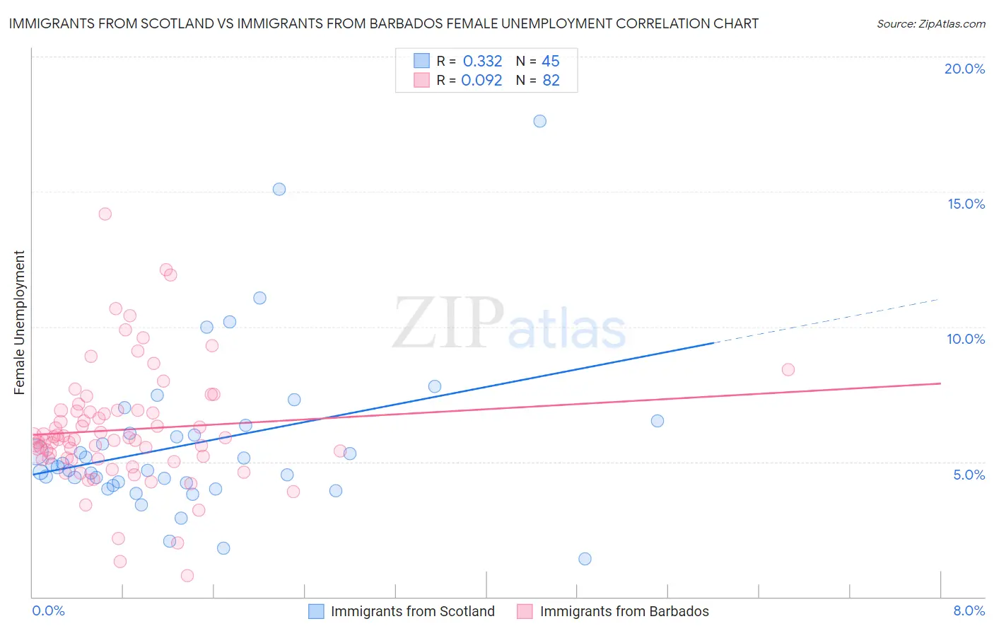 Immigrants from Scotland vs Immigrants from Barbados Female Unemployment