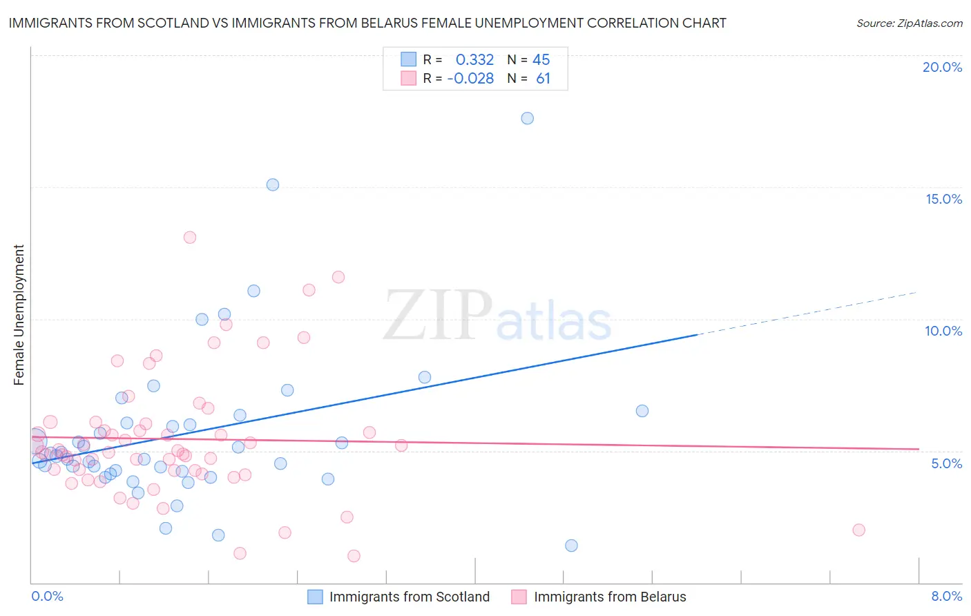 Immigrants from Scotland vs Immigrants from Belarus Female Unemployment