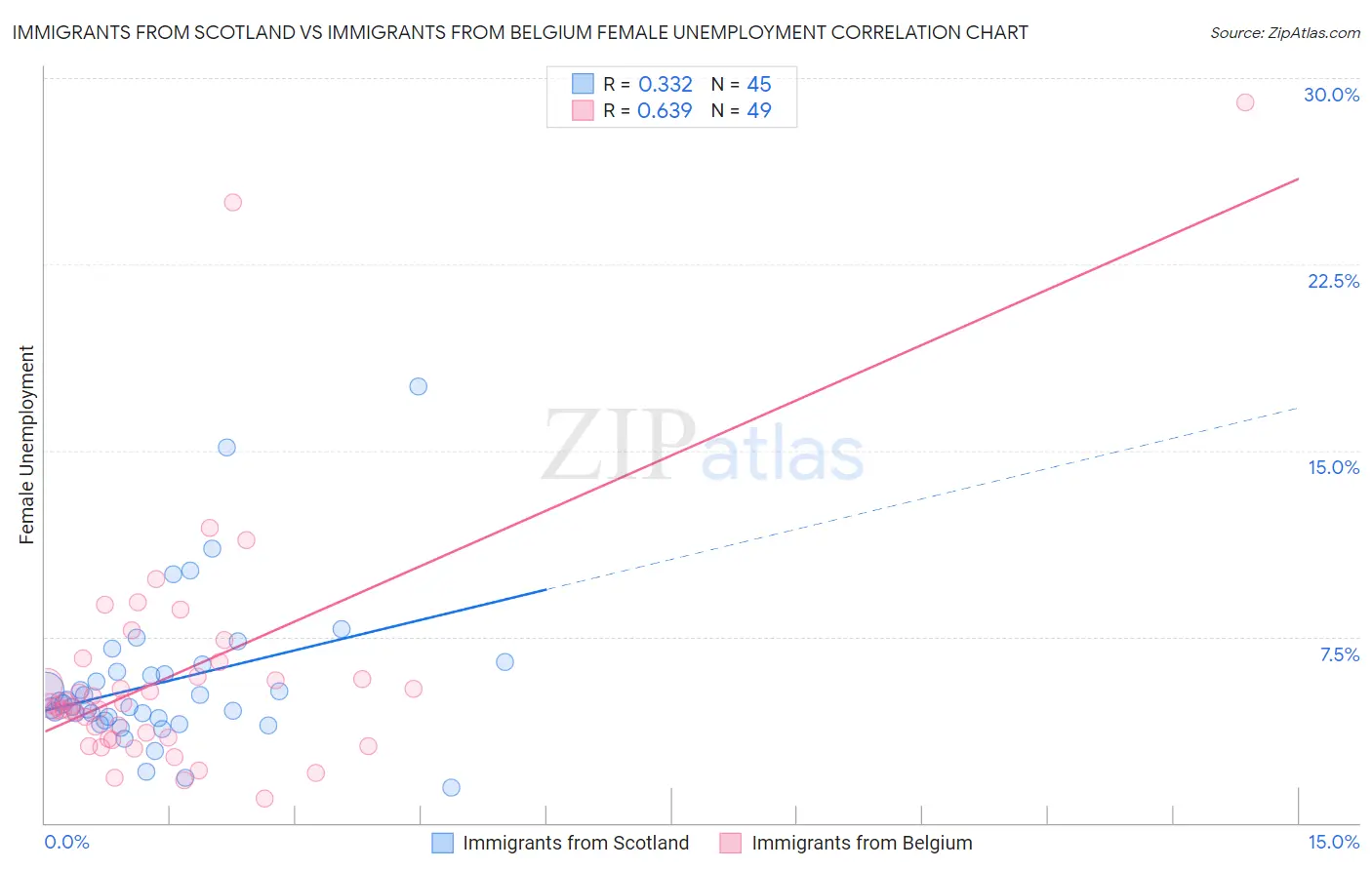 Immigrants from Scotland vs Immigrants from Belgium Female Unemployment