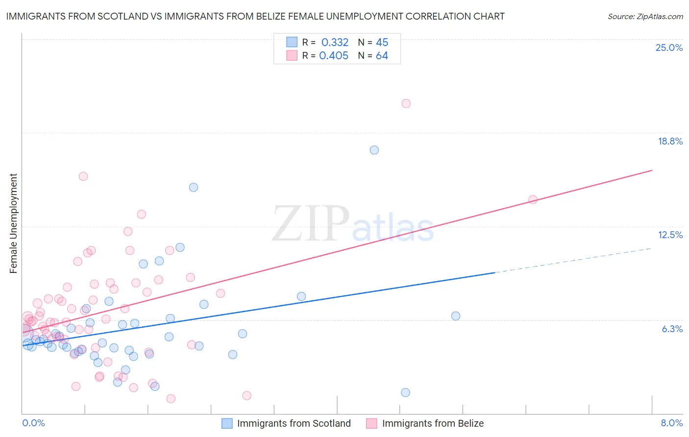 Immigrants from Scotland vs Immigrants from Belize Female Unemployment