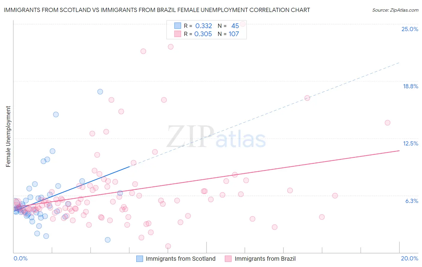 Immigrants from Scotland vs Immigrants from Brazil Female Unemployment