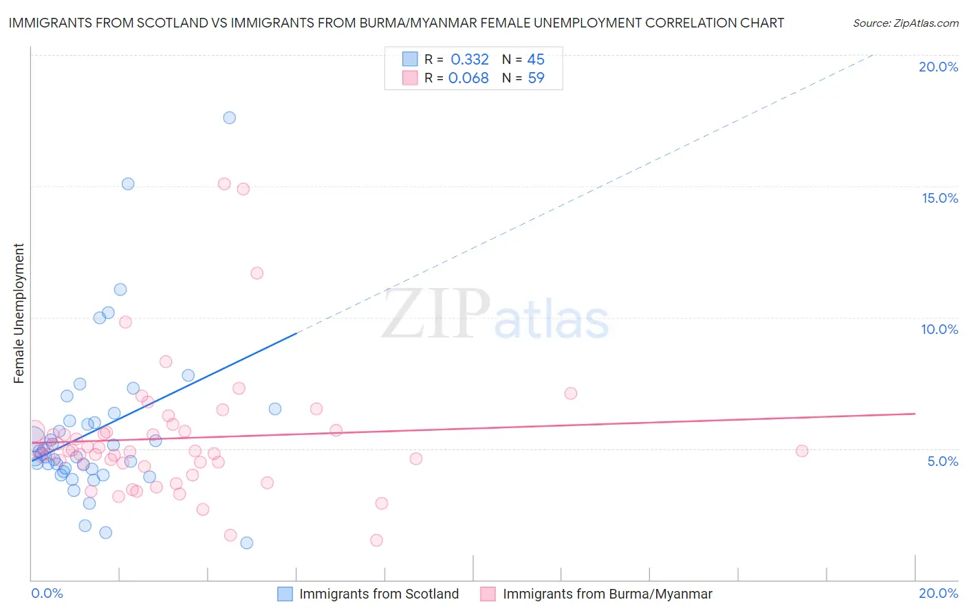 Immigrants from Scotland vs Immigrants from Burma/Myanmar Female Unemployment