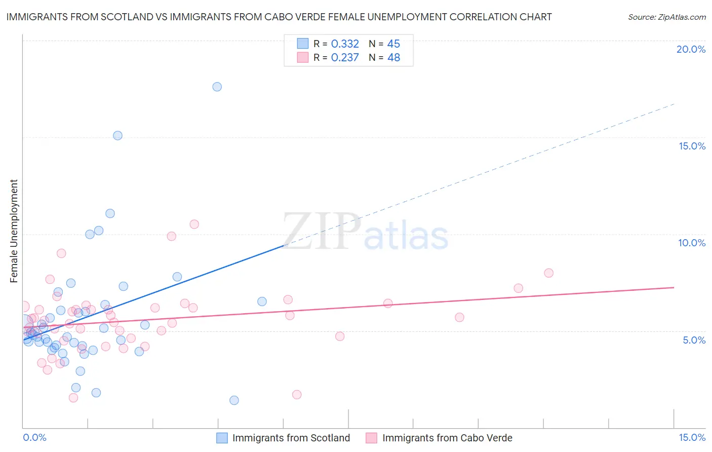 Immigrants from Scotland vs Immigrants from Cabo Verde Female Unemployment