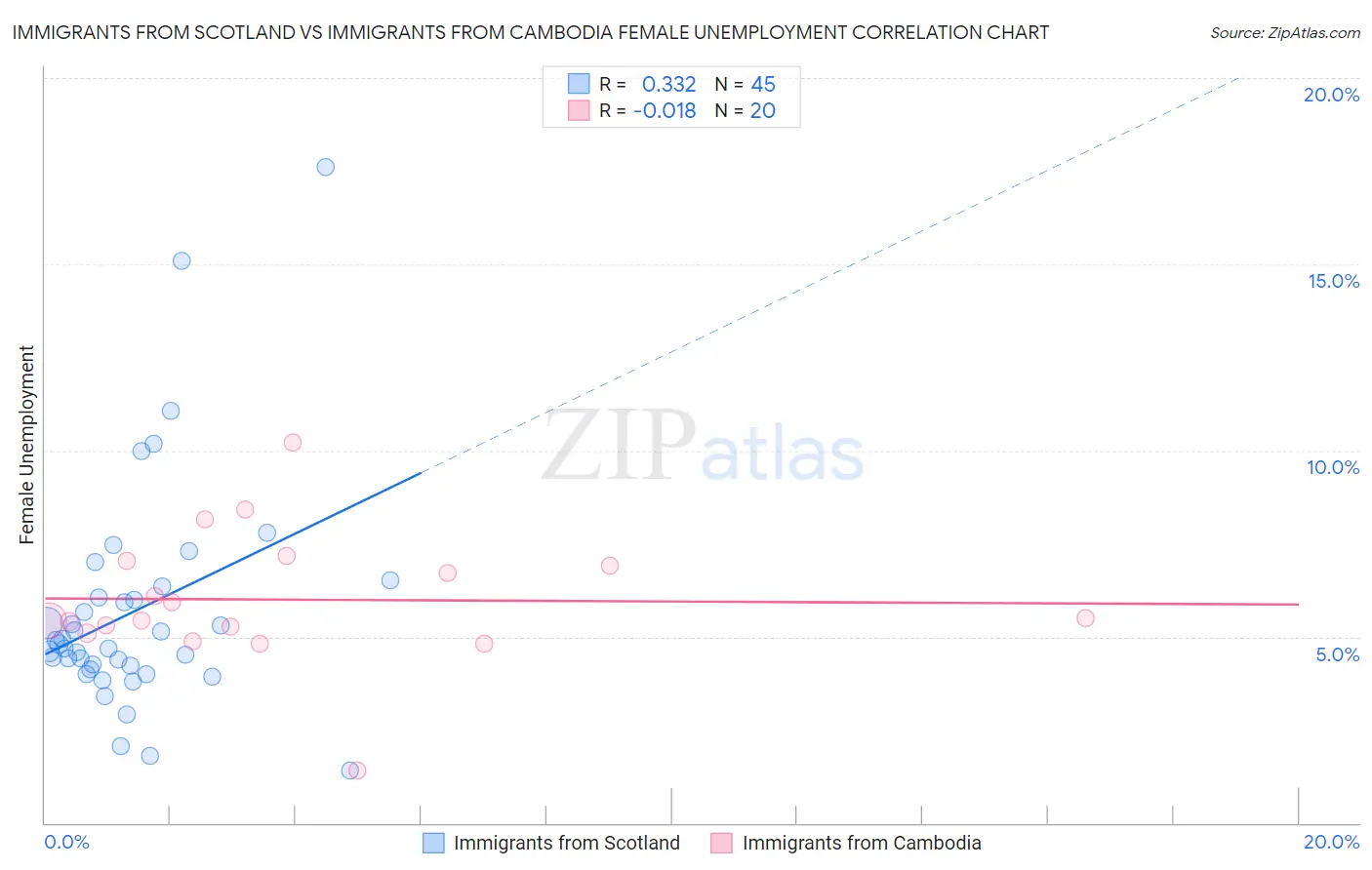 Immigrants from Scotland vs Immigrants from Cambodia Female Unemployment