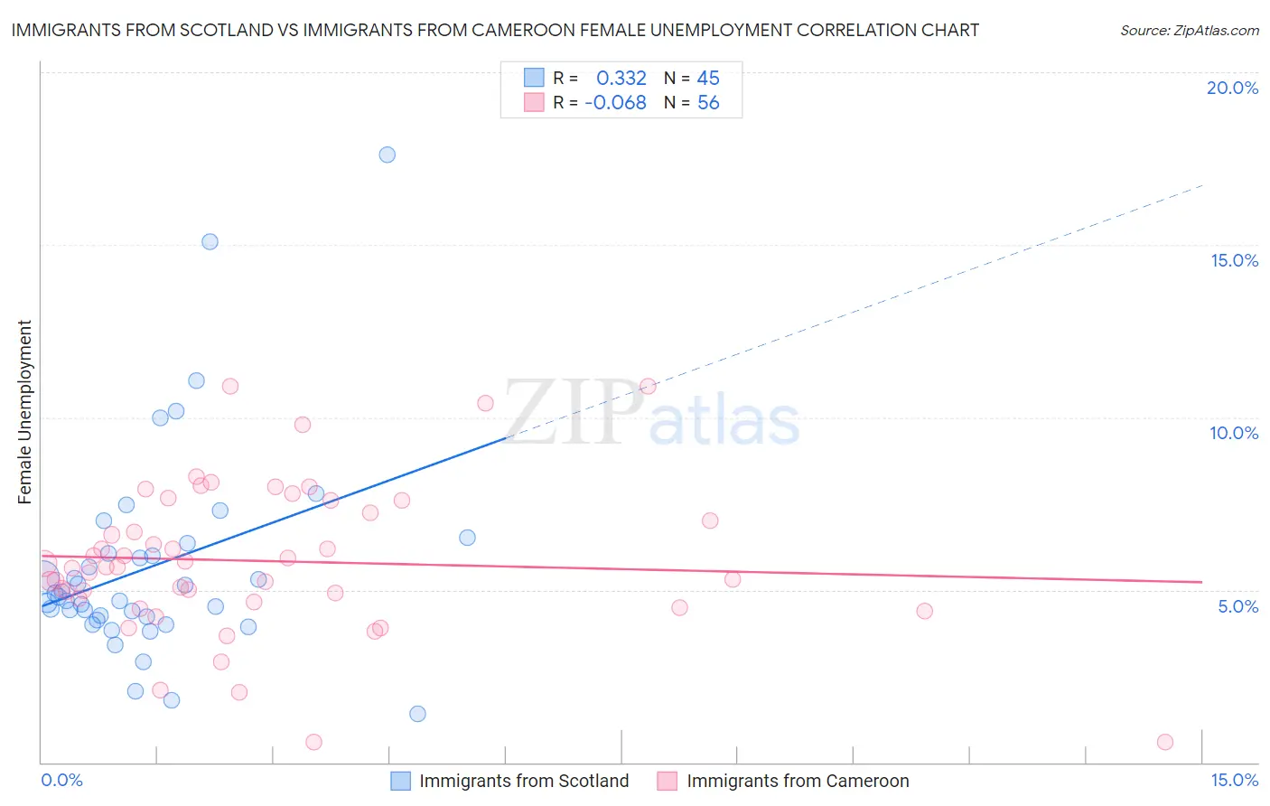 Immigrants from Scotland vs Immigrants from Cameroon Female Unemployment