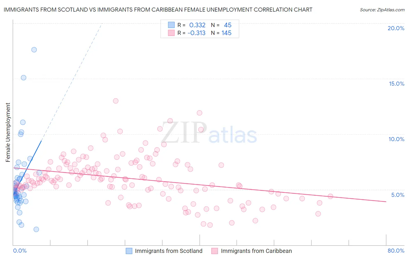 Immigrants from Scotland vs Immigrants from Caribbean Female Unemployment