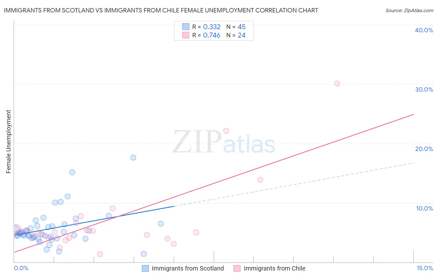 Immigrants from Scotland vs Immigrants from Chile Female Unemployment
