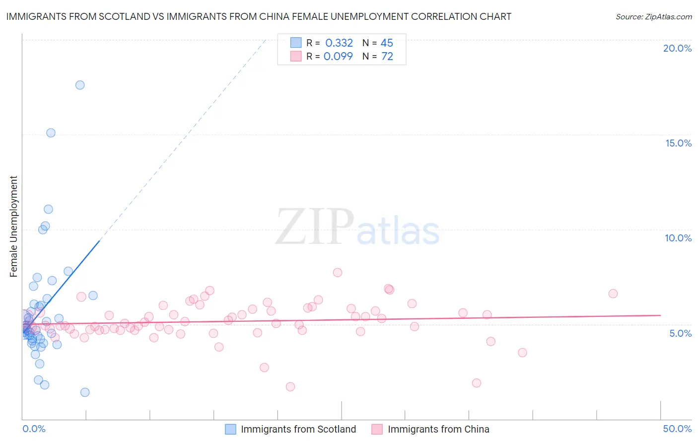 Immigrants from Scotland vs Immigrants from China Female Unemployment
