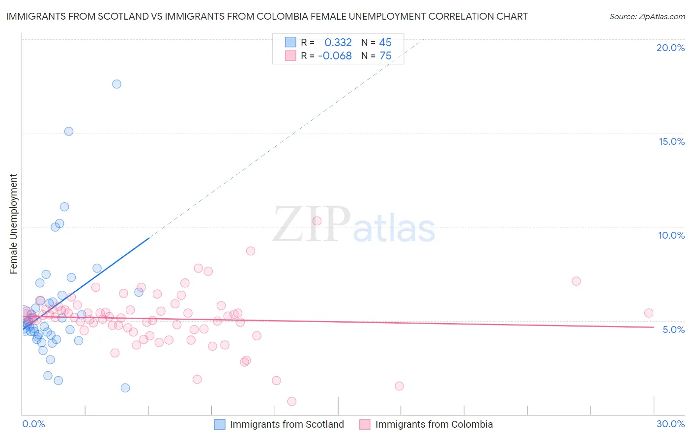 Immigrants from Scotland vs Immigrants from Colombia Female Unemployment
