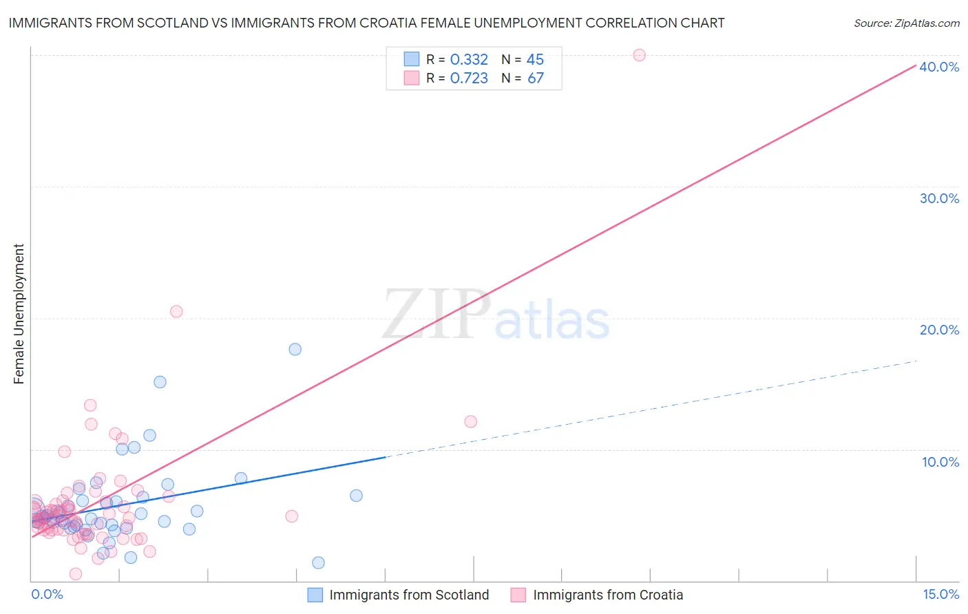 Immigrants from Scotland vs Immigrants from Croatia Female Unemployment