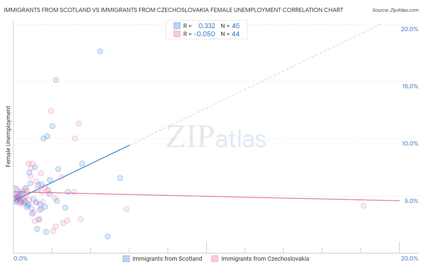 Immigrants from Scotland vs Immigrants from Czechoslovakia Female Unemployment