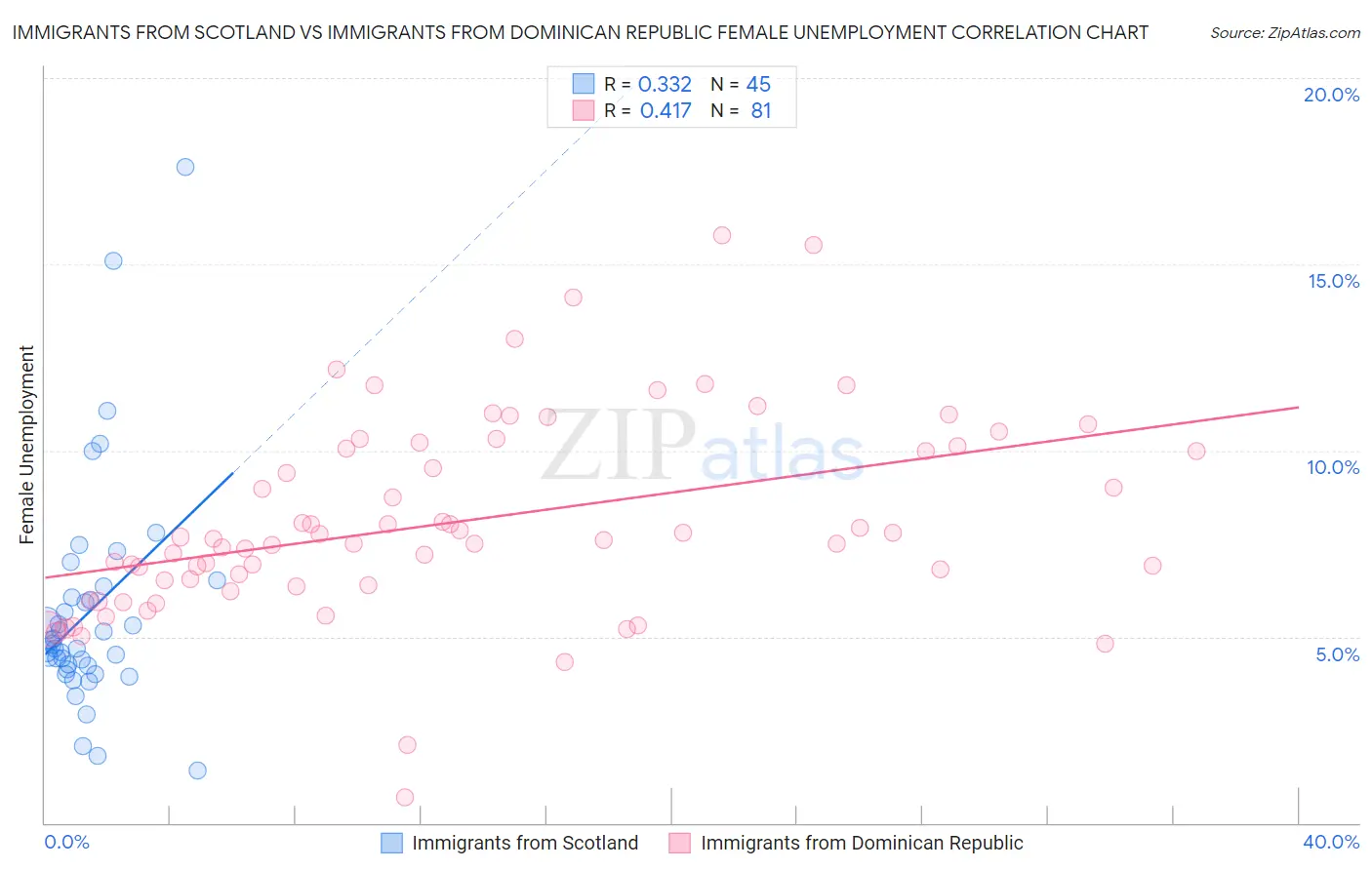 Immigrants from Scotland vs Immigrants from Dominican Republic Female Unemployment