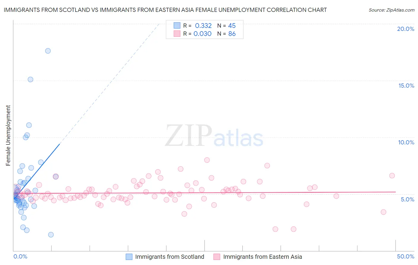 Immigrants from Scotland vs Immigrants from Eastern Asia Female Unemployment
