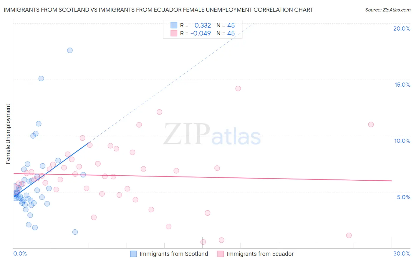 Immigrants from Scotland vs Immigrants from Ecuador Female Unemployment