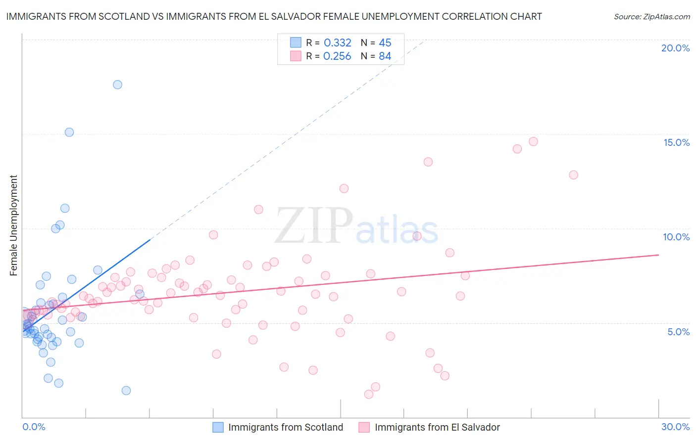 Immigrants from Scotland vs Immigrants from El Salvador Female Unemployment