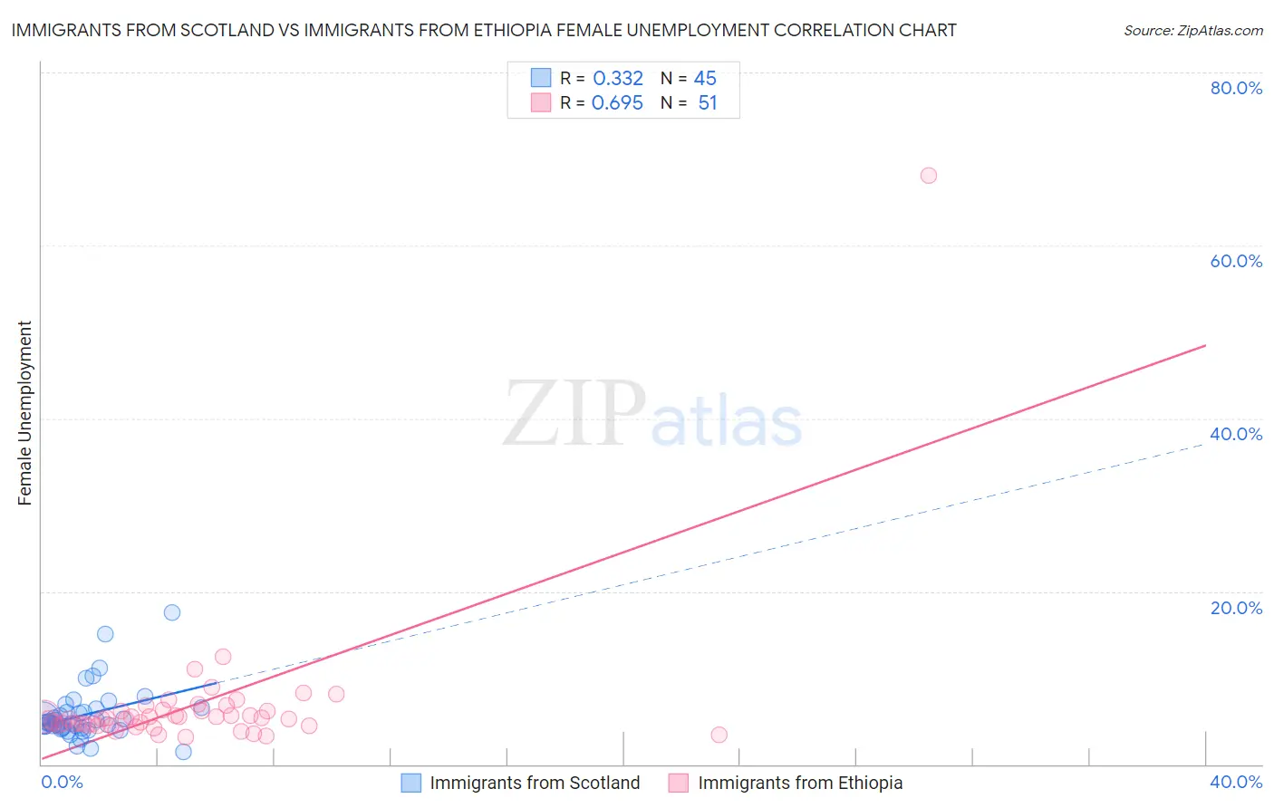 Immigrants from Scotland vs Immigrants from Ethiopia Female Unemployment