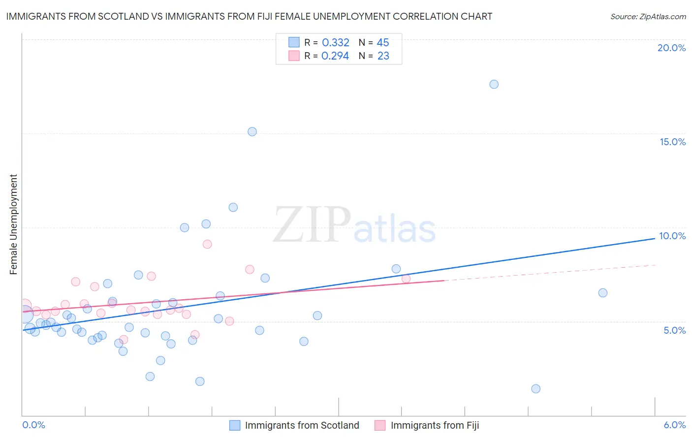 Immigrants from Scotland vs Immigrants from Fiji Female Unemployment