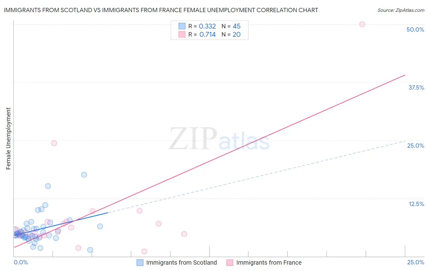 Immigrants from Scotland vs Immigrants from France Female Unemployment