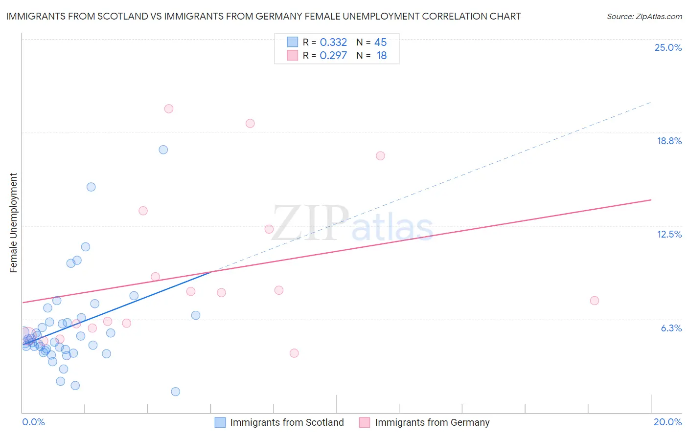 Immigrants from Scotland vs Immigrants from Germany Female Unemployment