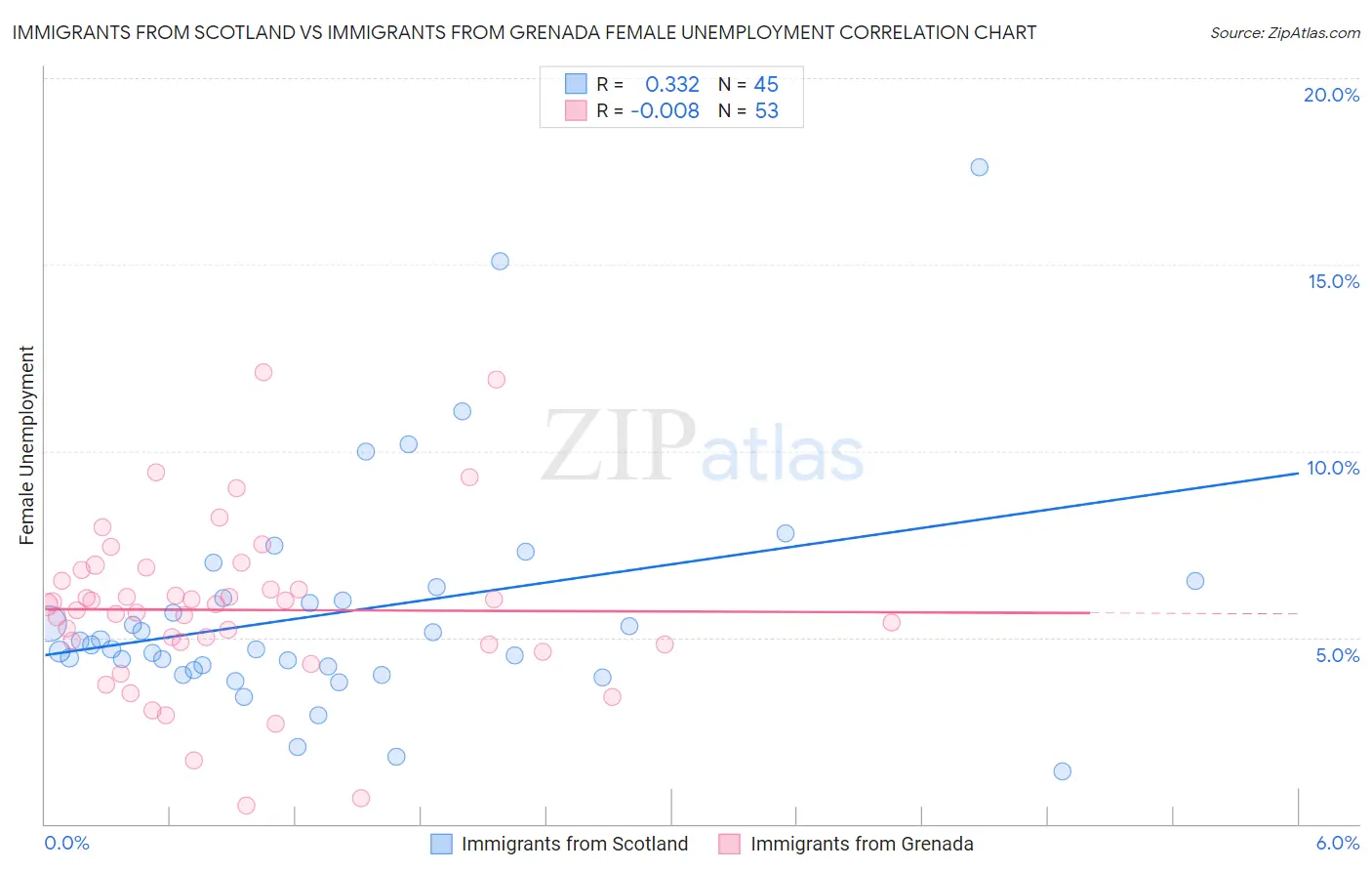 Immigrants from Scotland vs Immigrants from Grenada Female Unemployment