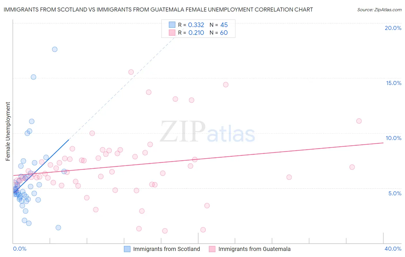 Immigrants from Scotland vs Immigrants from Guatemala Female Unemployment