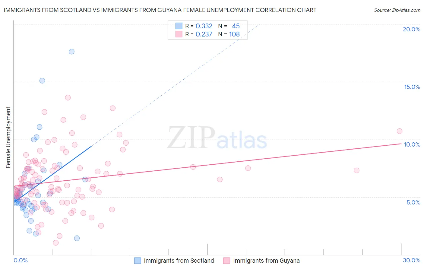 Immigrants from Scotland vs Immigrants from Guyana Female Unemployment