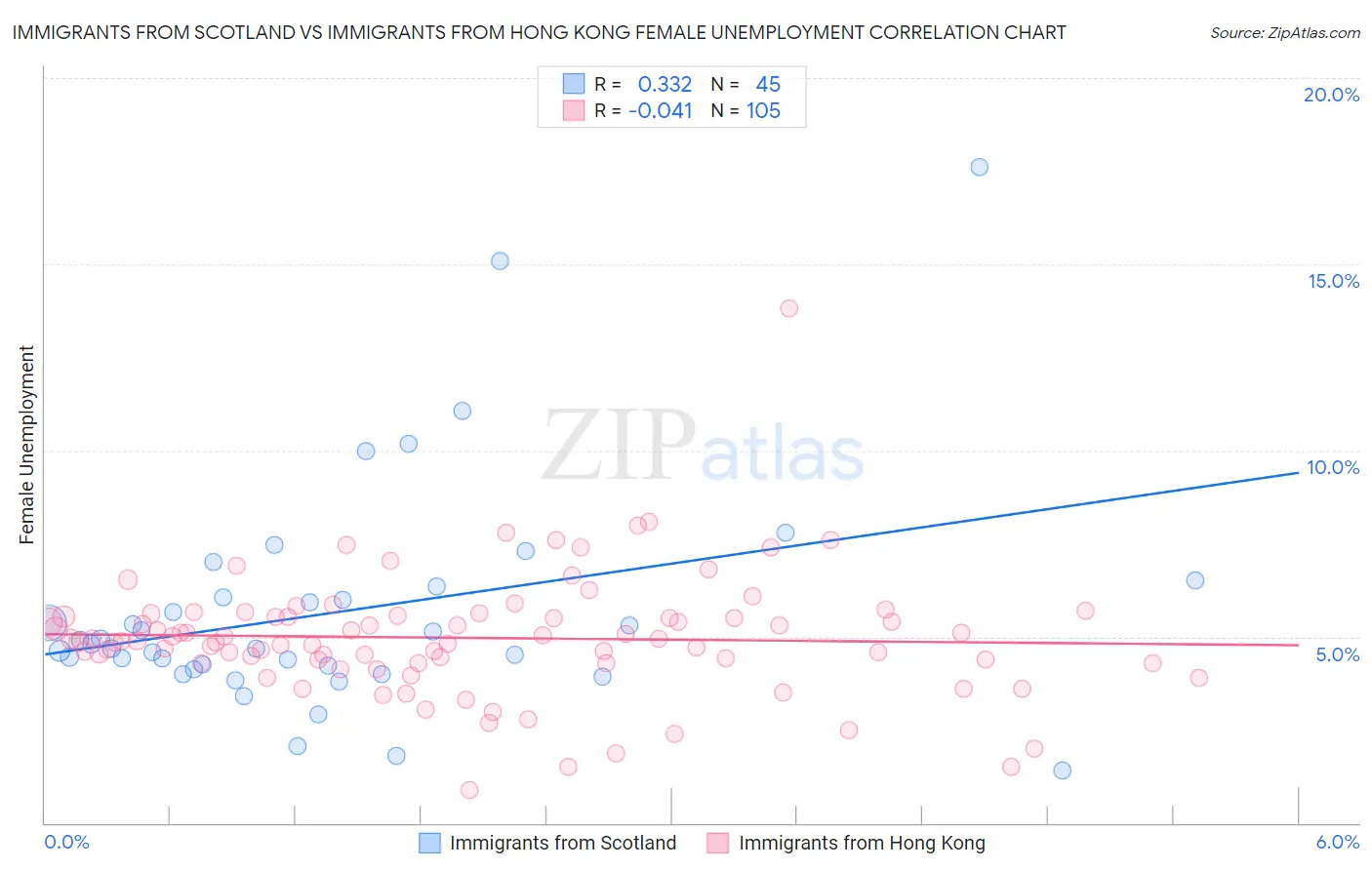 Immigrants from Scotland vs Immigrants from Hong Kong Female Unemployment