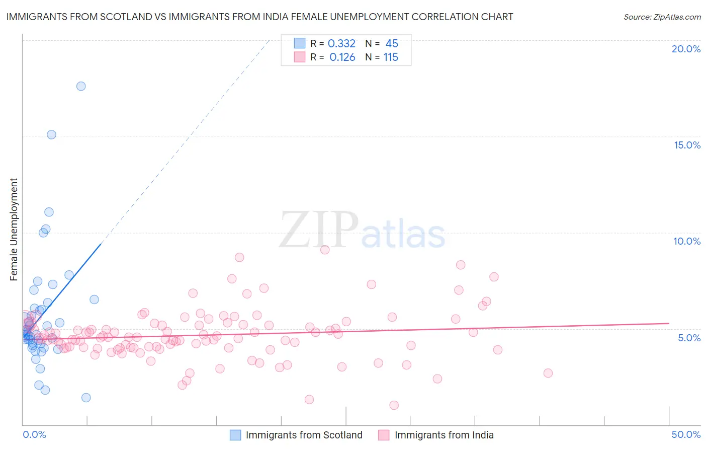 Immigrants from Scotland vs Immigrants from India Female Unemployment