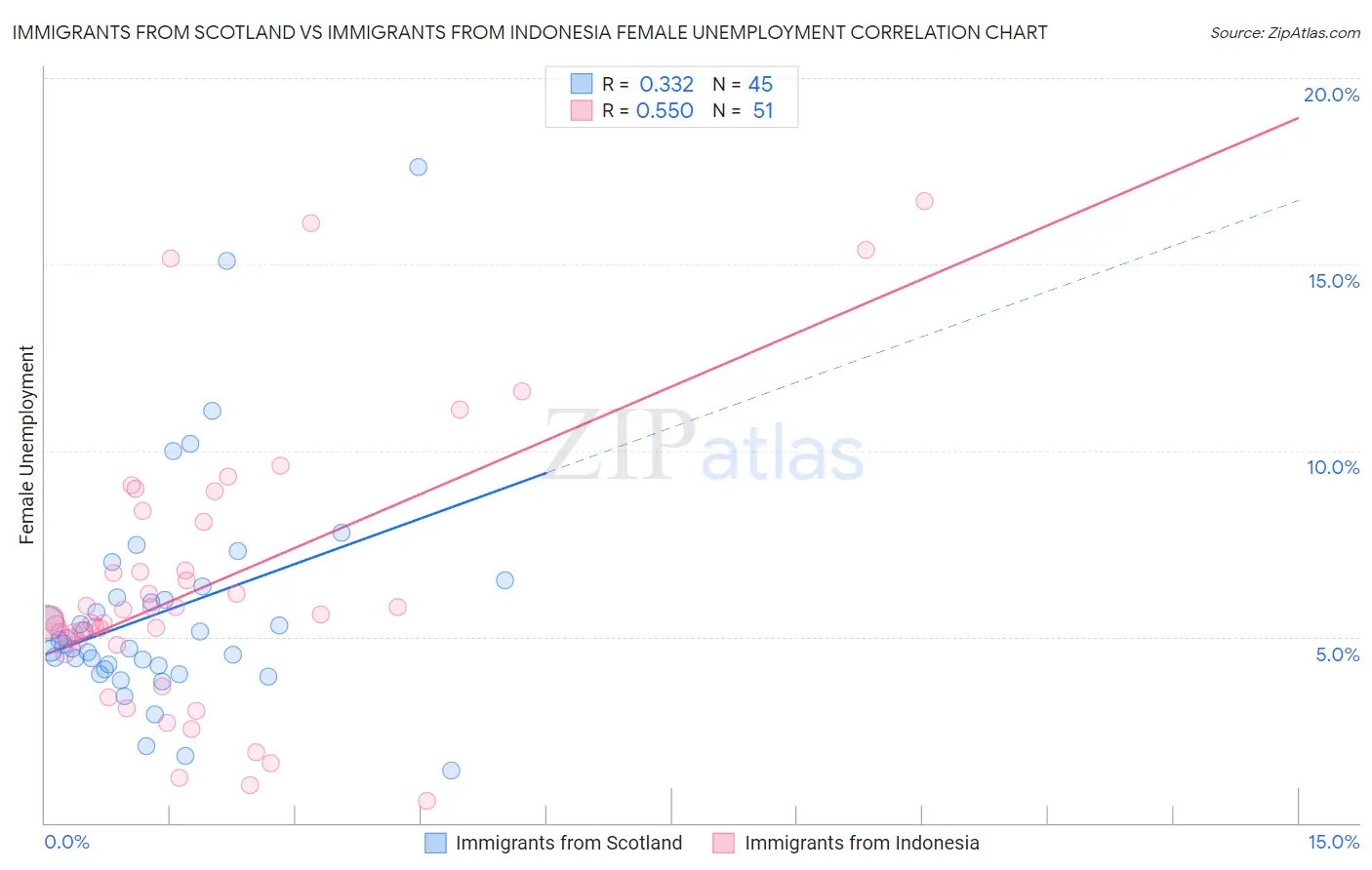 Immigrants from Scotland vs Immigrants from Indonesia Female Unemployment