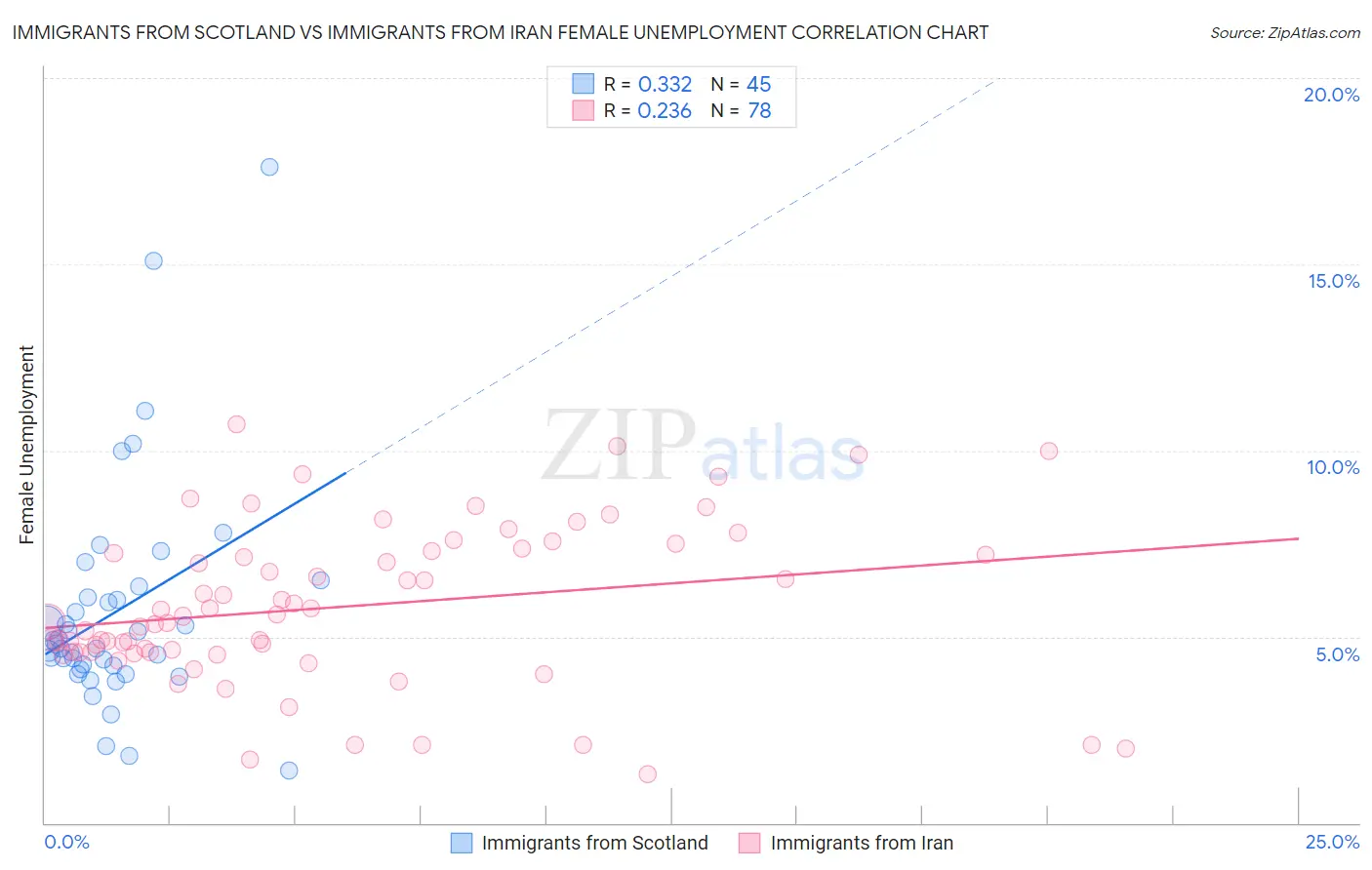 Immigrants from Scotland vs Immigrants from Iran Female Unemployment