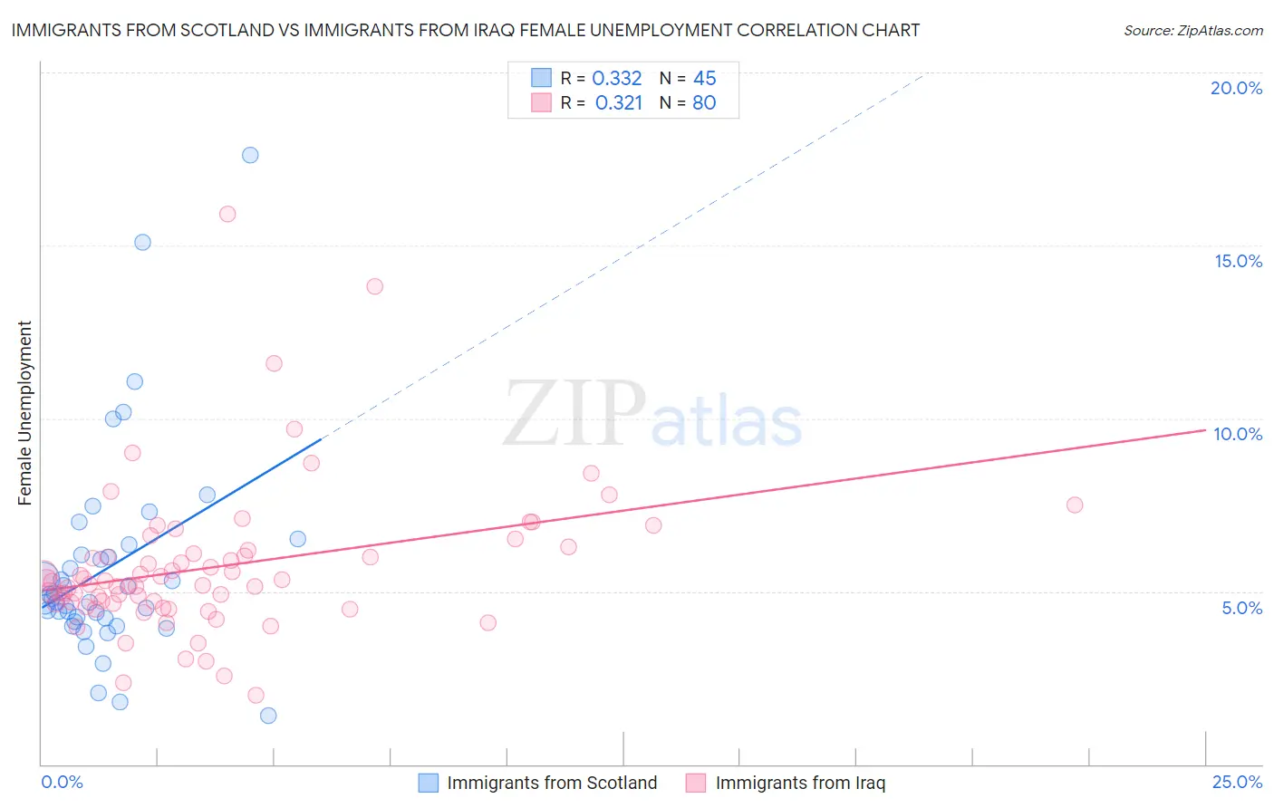 Immigrants from Scotland vs Immigrants from Iraq Female Unemployment