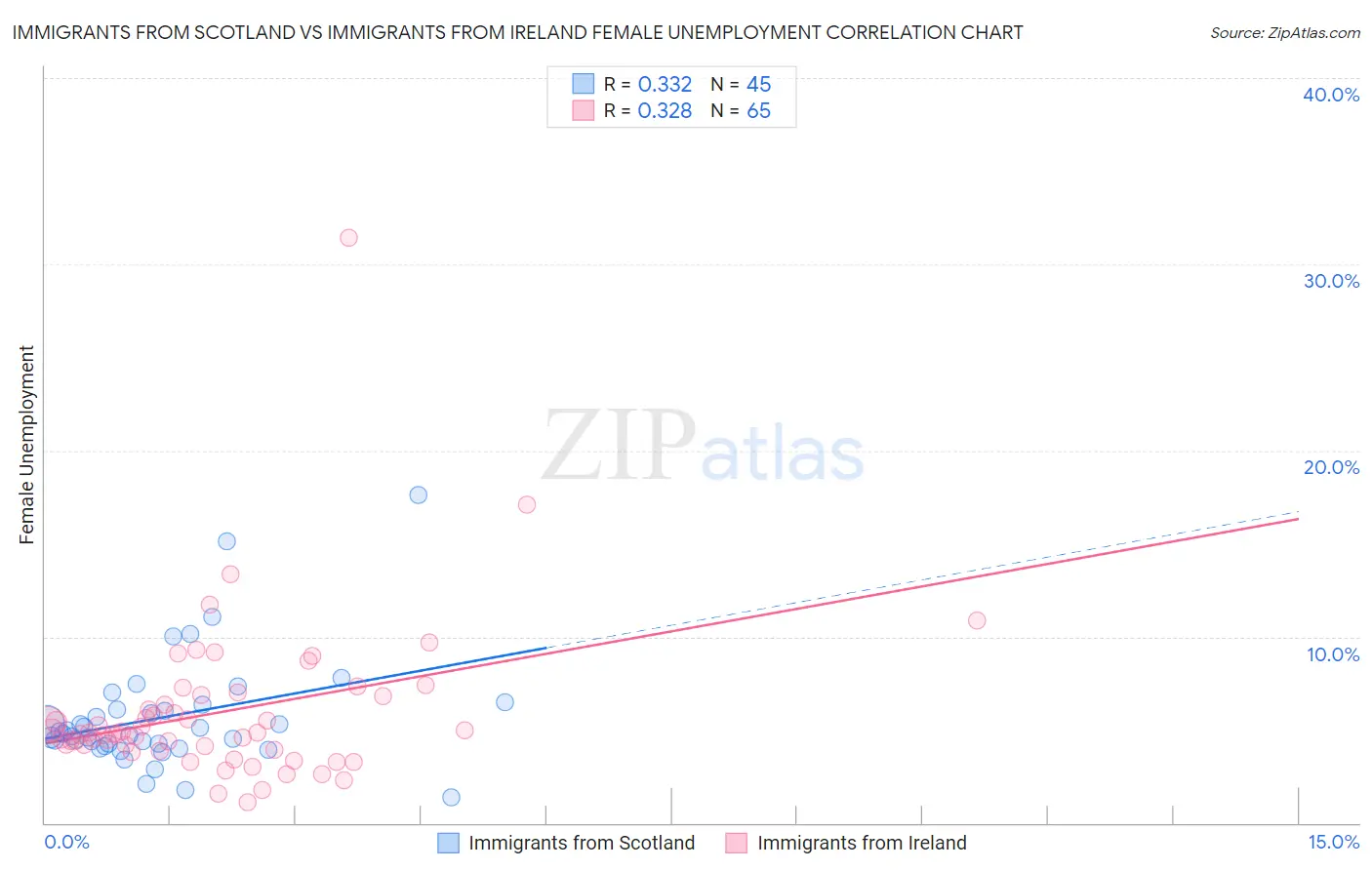 Immigrants from Scotland vs Immigrants from Ireland Female Unemployment