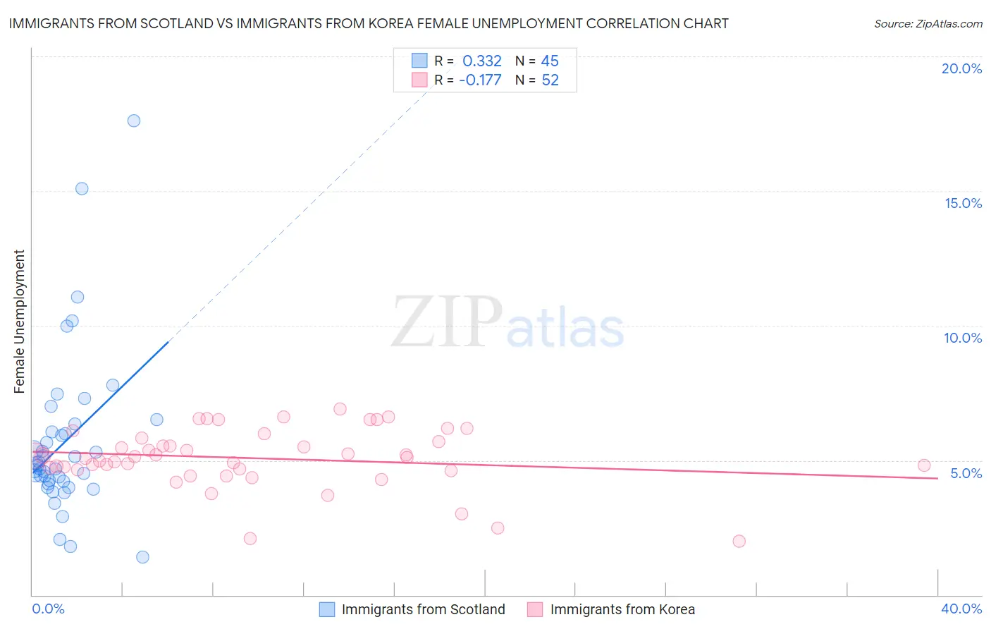 Immigrants from Scotland vs Immigrants from Korea Female Unemployment