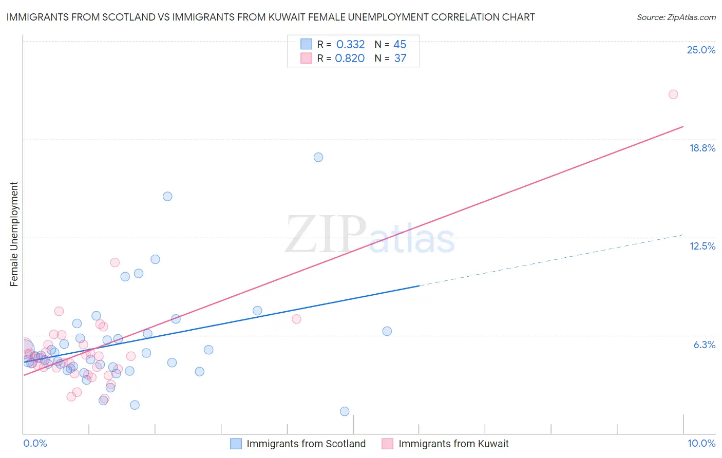 Immigrants from Scotland vs Immigrants from Kuwait Female Unemployment