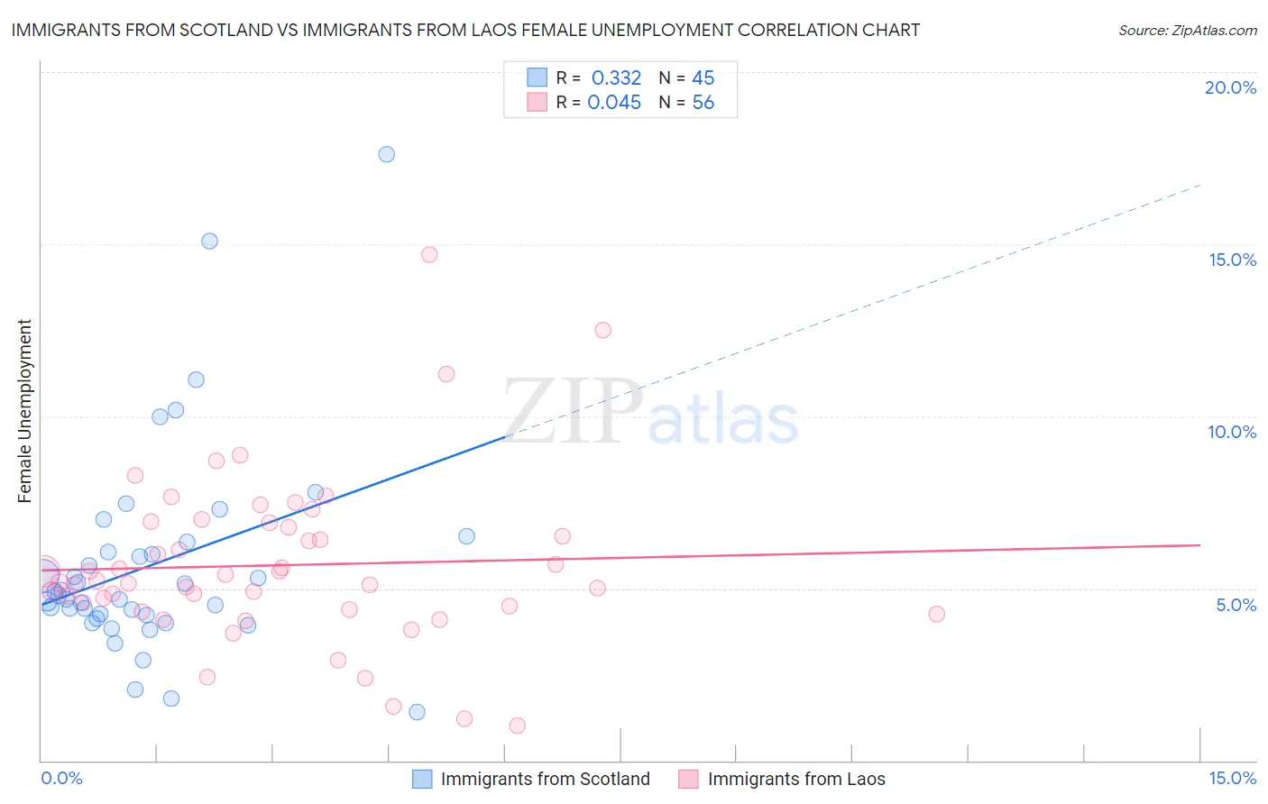 Immigrants from Scotland vs Immigrants from Laos Female Unemployment