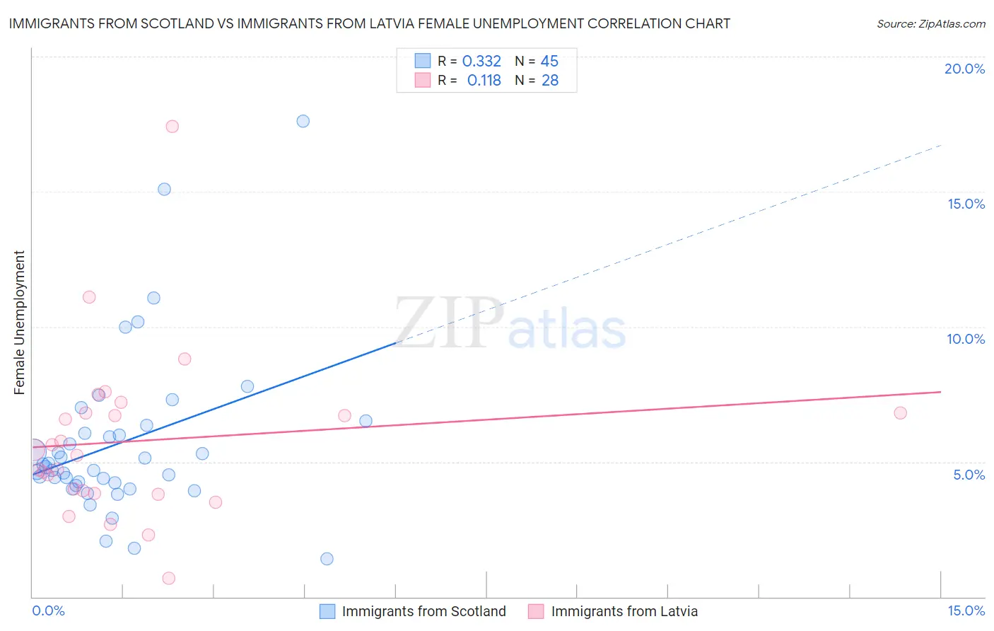 Immigrants from Scotland vs Immigrants from Latvia Female Unemployment
