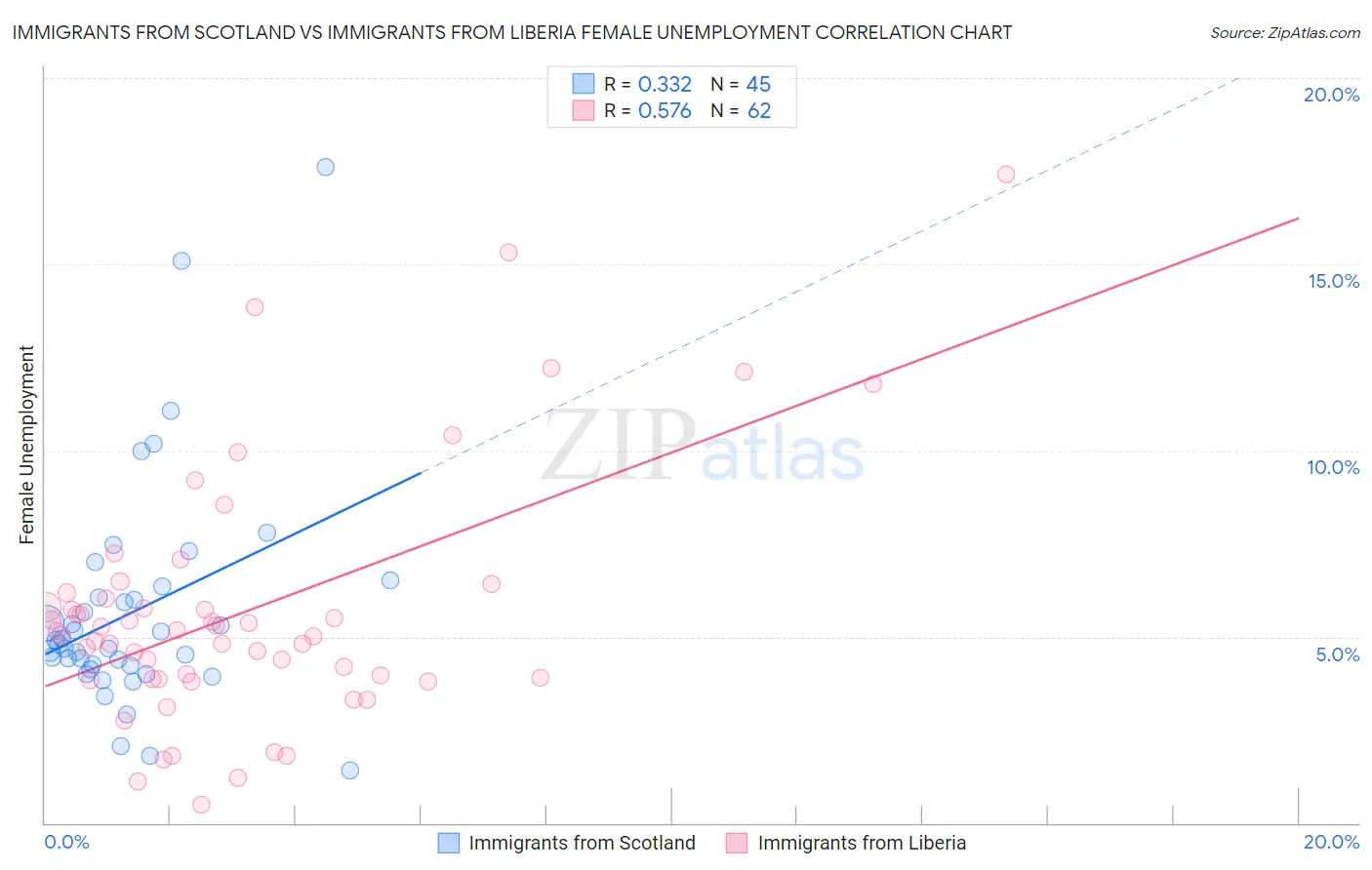 Immigrants from Scotland vs Immigrants from Liberia Female Unemployment